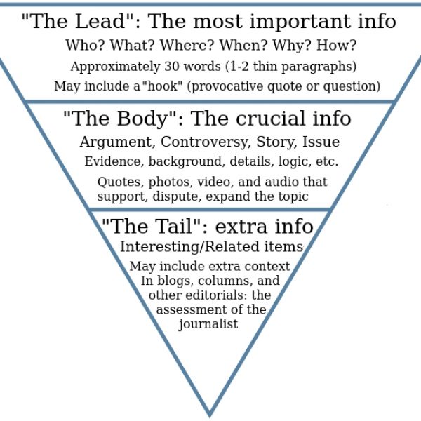 inverted pyramid for journalism
