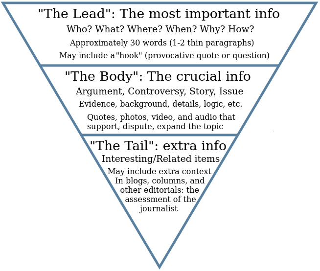 inverted pyramid for journalism